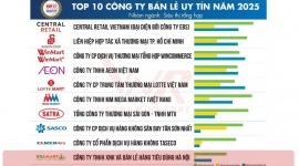 BRGMART – THREE CONSECUTIVE YEARS AMONG VIETNAM’S TOP 10 REPUTABLE RETAIL COMPANIES