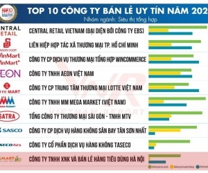BRGMART – THREE CONSECUTIVE YEARS AMONG VIETNAM’S TOP 10 REPUTABLE RETAIL COMPANIES