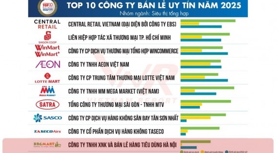 BRGMart - 3 năm liên tiếp giữ vững Top 10 Công ty Bán lẻ Uy tín Việt Nam